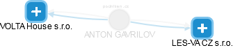 ANTON GAVRILOV - Vizualizace  propojení osoby a firem v obchodním rejstříku