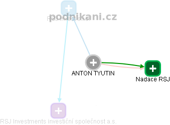 ANTON TYUTIN - Vizualizace  propojení osoby a firem v obchodním rejstříku
