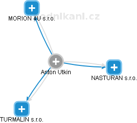 Anton Utkin - Vizualizace  propojení osoby a firem v obchodním rejstříku