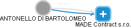  Bartolomeo A. - Vizualizace  propojení osoby a firem v obchodním rejstříku