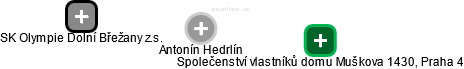 Antonín Hedrlín - Vizualizace  propojení osoby a firem v obchodním rejstříku