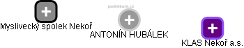 ANTONÍN HUBÁLEK - Vizualizace  propojení osoby a firem v obchodním rejstříku