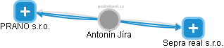 Antonín Jíra - Vizualizace  propojení osoby a firem v obchodním rejstříku