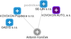 Antonín Koníček - Vizualizace  propojení osoby a firem v obchodním rejstříku