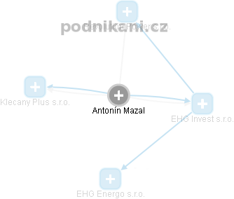 Antonín Mazal - Vizualizace  propojení osoby a firem v obchodním rejstříku