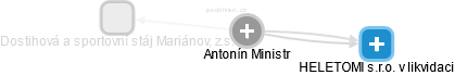 Antonín Ministr - Vizualizace  propojení osoby a firem v obchodním rejstříku