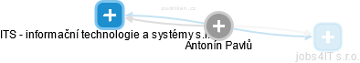  Antonín P. - Vizualizace  propojení osoby a firem v obchodním rejstříku