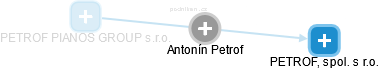 Antonín Petrof - Vizualizace  propojení osoby a firem v obchodním rejstříku