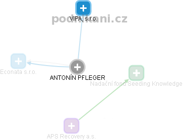 ANTONÍN PFLEGER - Vizualizace  propojení osoby a firem v obchodním rejstříku