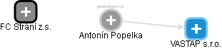 Antonín Popelka - Vizualizace  propojení osoby a firem v obchodním rejstříku