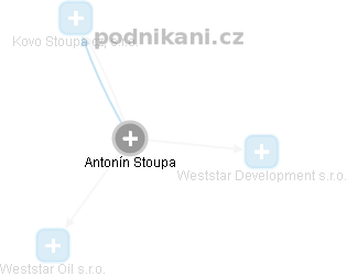 Antonín Stoupa - Vizualizace  propojení osoby a firem v obchodním rejstříku