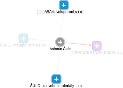Antonín Šulc - Vizualizace  propojení osoby a firem v obchodním rejstříku