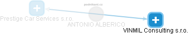 ANTONIO ALBERICO - Vizualizace  propojení osoby a firem v obchodním rejstříku