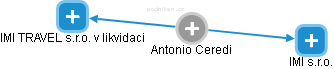 Antonio Ceredi - Vizualizace  propojení osoby a firem v obchodním rejstříku