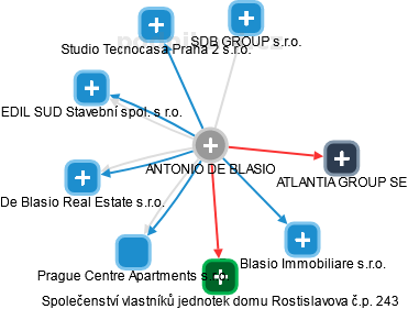 ANTONIO DE BLASIO - Vizualizace  propojení osoby a firem v obchodním rejstříku