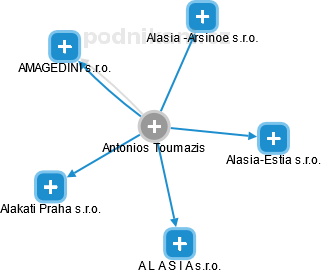 Antonios Toumazis - Vizualizace  propojení osoby a firem v obchodním rejstříku