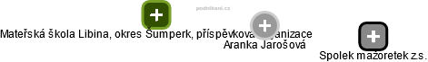  Aranka J. - Vizualizace  propojení osoby a firem v obchodním rejstříku