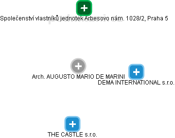 AUGUSTO MARIO DE MARINI - Vizualizace  propojení osoby a firem v obchodním rejstříku