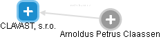  Arnoldus C. - Vizualizace  propojení osoby a firem v obchodním rejstříku