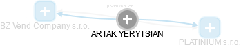 ARTAK YERYTSIAN - Vizualizace  propojení osoby a firem v obchodním rejstříku