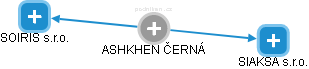  Ashkhen Č. - Vizualizace  propojení osoby a firem v obchodním rejstříku