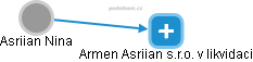  Asriian N. - Vizualizace  propojení osoby a firem v obchodním rejstříku