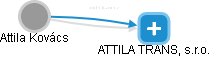  Attila K. - Vizualizace  propojení osoby a firem v obchodním rejstříku