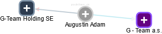 Augustin Adam - Vizualizace  propojení osoby a firem v obchodním rejstříku
