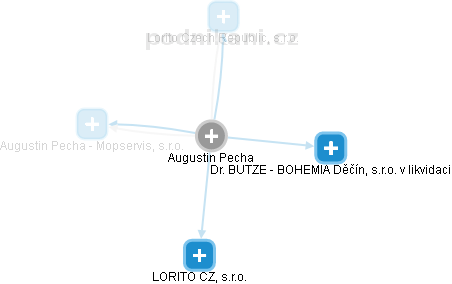 Augustin Pecha - Vizualizace  propojení osoby a firem v obchodním rejstříku