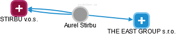 Aurel Stirbu - Vizualizace  propojení osoby a firem v obchodním rejstříku