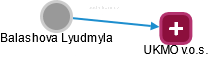 Balashova Lyudmyla - Vizualizace  propojení osoby a firem v obchodním rejstříku