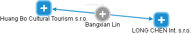  Bangxian L. - Vizualizace  propojení osoby a firem v obchodním rejstříku