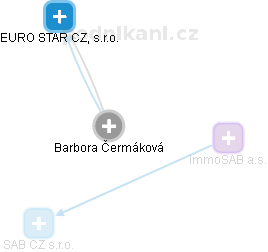  Barbora Č. - Vizualizace  propojení osoby a firem v obchodním rejstříku