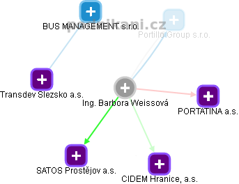 BARBORA WEISSOVÁ - Vizualizace  propojení osoby a firem v obchodním rejstříku