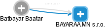 Batbayar Baatar - Vizualizace  propojení osoby a firem v obchodním rejstříku