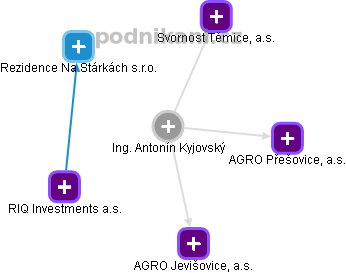 Antonín Kyjovský - Vizualizace  propojení osoby a firem v obchodním rejstříku