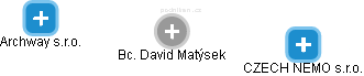 David Matýsek - Vizualizace  propojení osoby a firem v obchodním rejstříku