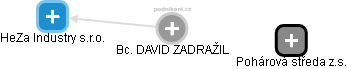  David Z. - Vizualizace  propojení osoby a firem v obchodním rejstříku
