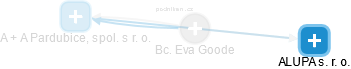 Eva Goode - Vizualizace  propojení osoby a firem v obchodním rejstříku