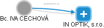 IVA CECHOVÁ - Vizualizace  propojení osoby a firem v obchodním rejstříku