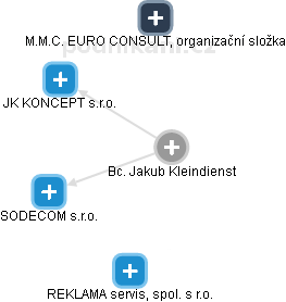 Jakub Kleindienst - Vizualizace  propojení osoby a firem v obchodním rejstříku
