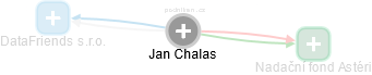JAN CHALAS - Vizualizace  propojení osoby a firem v obchodním rejstříku