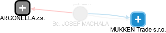  Machala J. - Vizualizace  propojení osoby a firem v obchodním rejstříku