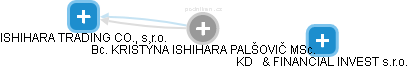  Ishihara K. - Vizualizace  propojení osoby a firem v obchodním rejstříku
