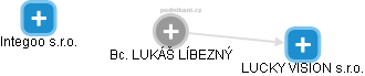  Lukáš L. - Vizualizace  propojení osoby a firem v obchodním rejstříku