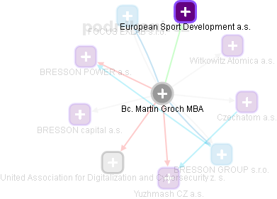 Martin Groch - Vizualizace  propojení osoby a firem v obchodním rejstříku
