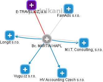 MARTIN HAPL - Vizualizace  propojení osoby a firem v obchodním rejstříku