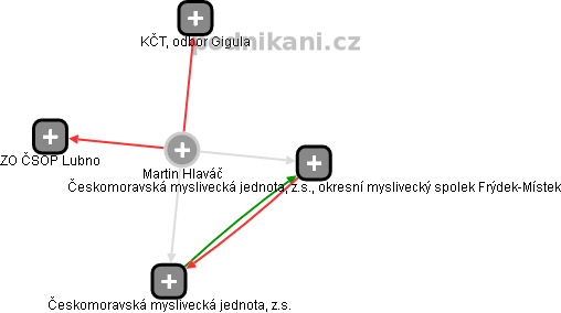 Martin Hlaváč - Vizualizace  propojení osoby a firem v obchodním rejstříku