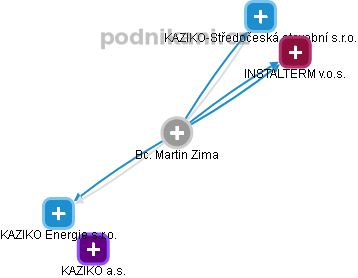 Martin Zima - Vizualizace  propojení osoby a firem v obchodním rejstříku