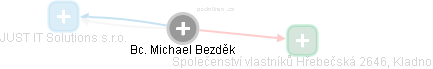 Michael Bezděk - Vizualizace  propojení osoby a firem v obchodním rejstříku